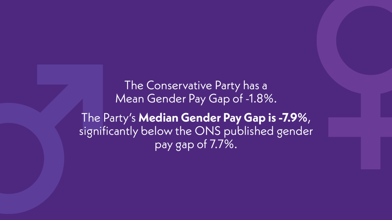 Conservative median gender pay gap 2022